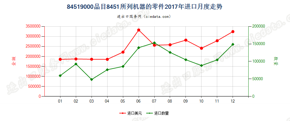 84519000品目8451所列机器的零件进口2017年月度走势图