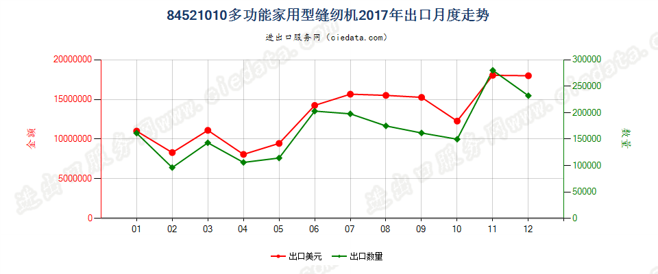 84521010多功能家用型缝纫机出口2017年月度走势图