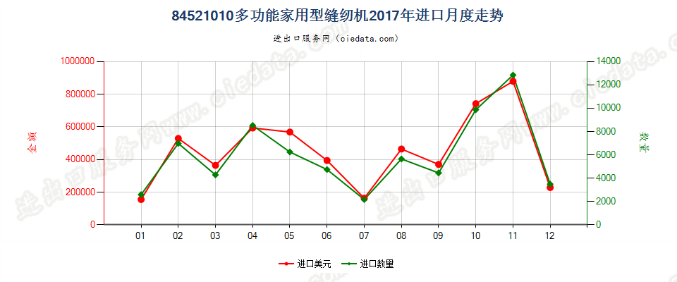 84521010多功能家用型缝纫机进口2017年月度走势图