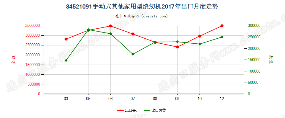 84521091手动式其他家用型缝纫机出口2017年月度走势图