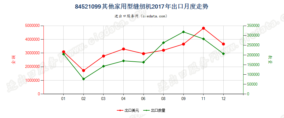 84521099其他家用型缝纫机出口2017年月度走势图