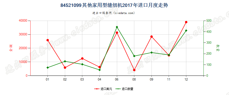 84521099其他家用型缝纫机进口2017年月度走势图