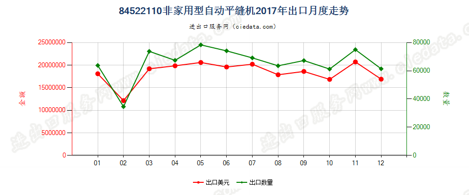 84522110非家用型自动平缝机出口2017年月度走势图