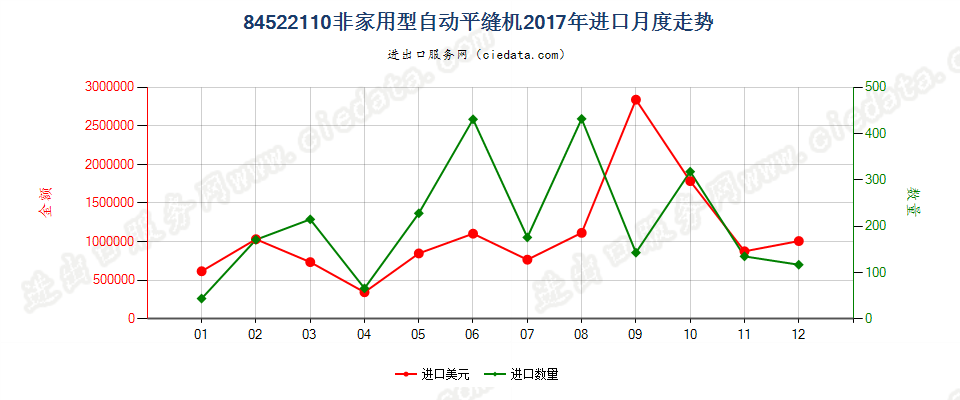 84522110非家用型自动平缝机进口2017年月度走势图