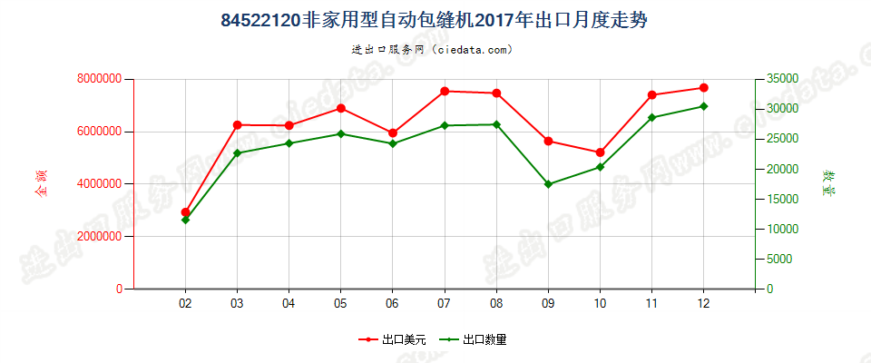 84522120非家用型自动包缝机出口2017年月度走势图