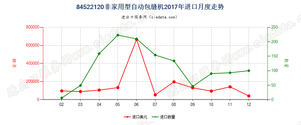 84522120非家用型自动包缝机进口2017年月度走势图