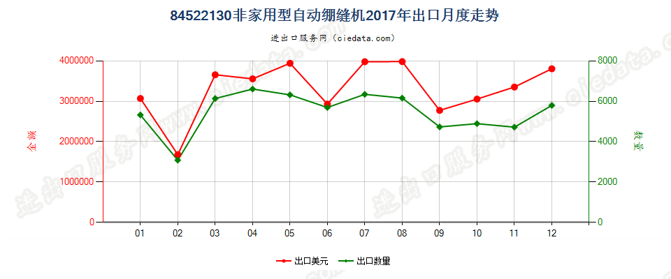 84522130非家用型自动绷缝机出口2017年月度走势图