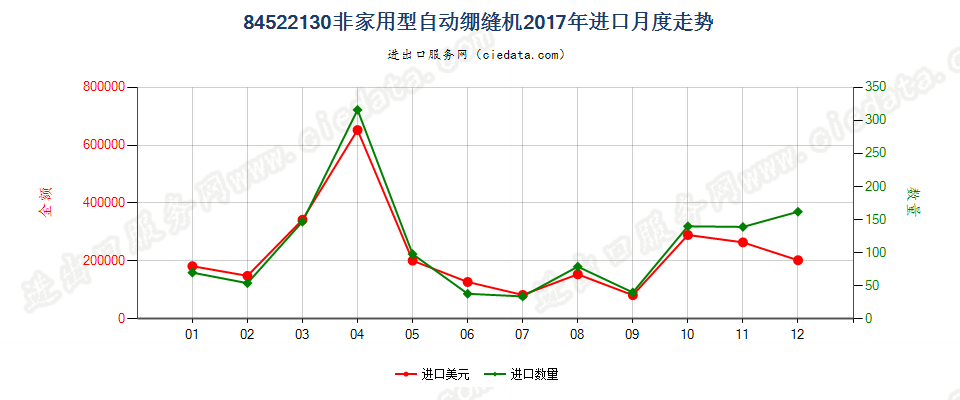 84522130非家用型自动绷缝机进口2017年月度走势图