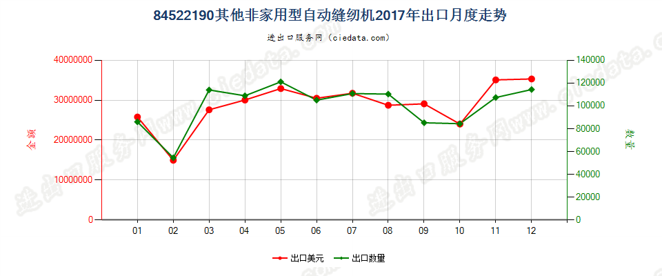 84522190其他非家用型自动缝纫机出口2017年月度走势图