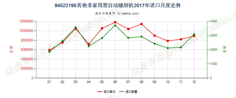 84522190其他非家用型自动缝纫机进口2017年月度走势图