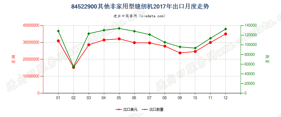 84522900其他非家用型缝纫机出口2017年月度走势图