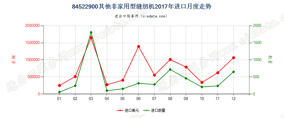 84522900其他非家用型缝纫机进口2017年月度走势图