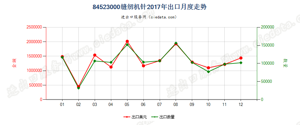 84523000缝纫机针出口2017年月度走势图