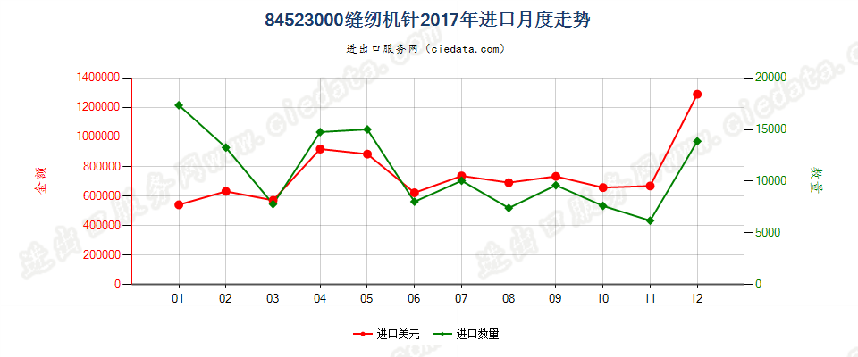 84523000缝纫机针进口2017年月度走势图