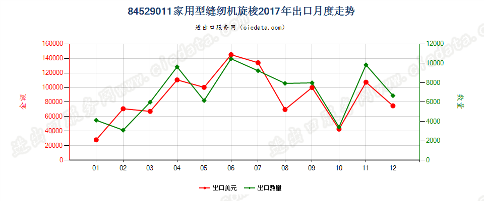 84529011家用型缝纫机旋梭出口2017年月度走势图