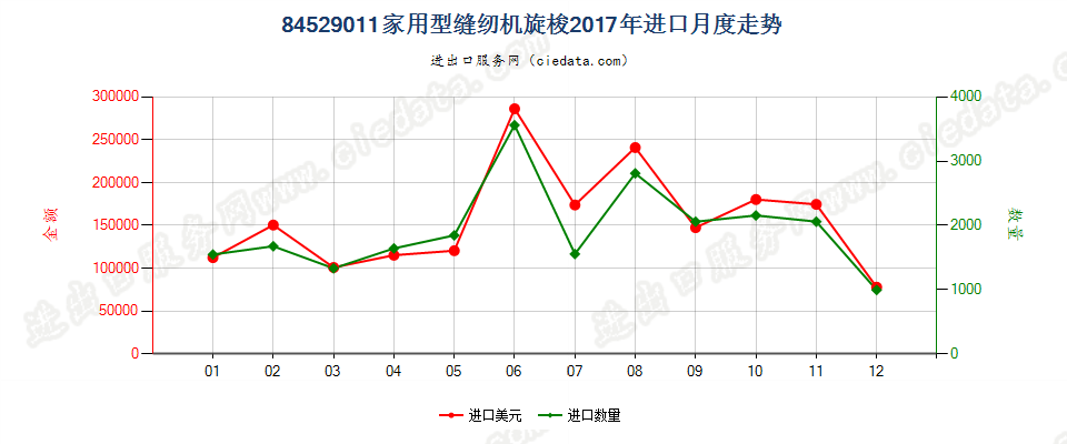 84529011家用型缝纫机旋梭进口2017年月度走势图