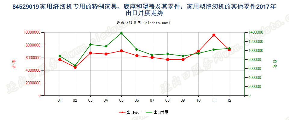 84529019家用缝纫机专用的特制家具、底座和罩盖及其零件；家用型缝纫机的其他零件出口2017年月度走势图