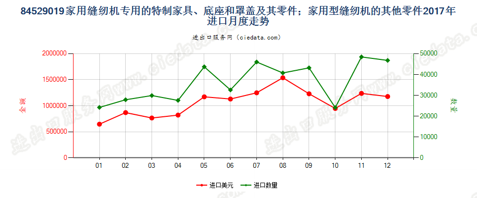 84529019家用缝纫机专用的特制家具、底座和罩盖及其零件；家用型缝纫机的其他零件进口2017年月度走势图