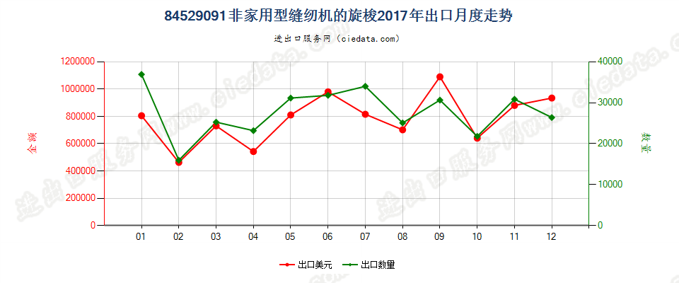 84529091非家用型缝纫机的旋梭出口2017年月度走势图