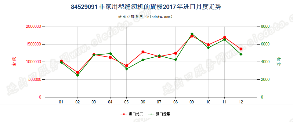 84529091非家用型缝纫机的旋梭进口2017年月度走势图