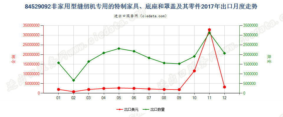 84529092非家用型缝纫机专用的特制家具、底座和罩盖及其零件出口2017年月度走势图