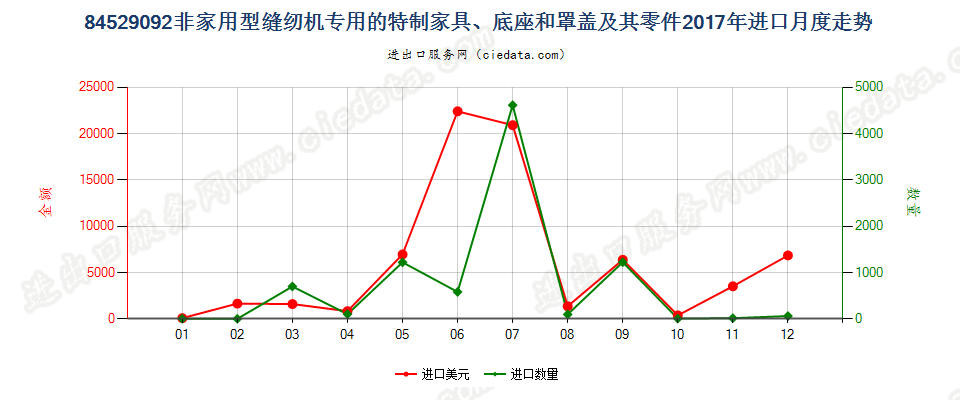 84529092非家用型缝纫机专用的特制家具、底座和罩盖及其零件进口2017年月度走势图