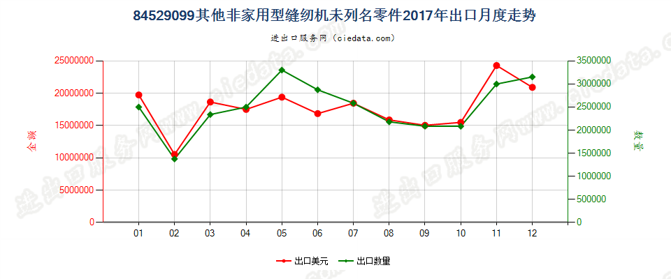 84529099其他非家用型缝纫机未列名零件出口2017年月度走势图