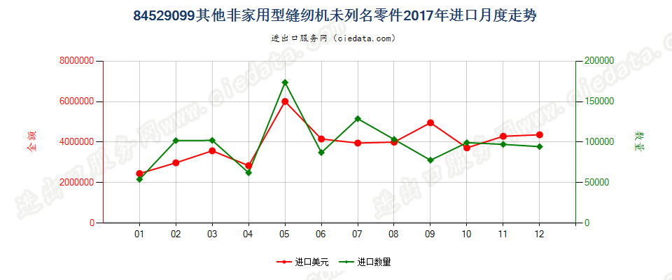 84529099其他非家用型缝纫机未列名零件进口2017年月度走势图