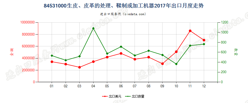 84531000生皮、皮革的处理、鞣制或加工机器出口2017年月度走势图