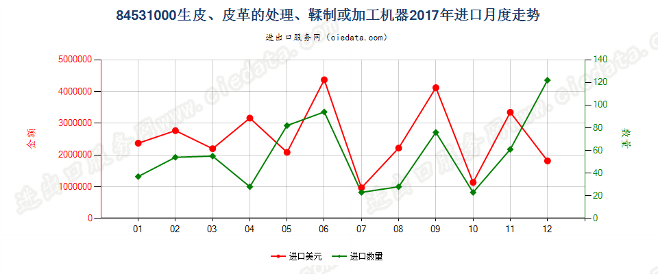 84531000生皮、皮革的处理、鞣制或加工机器进口2017年月度走势图