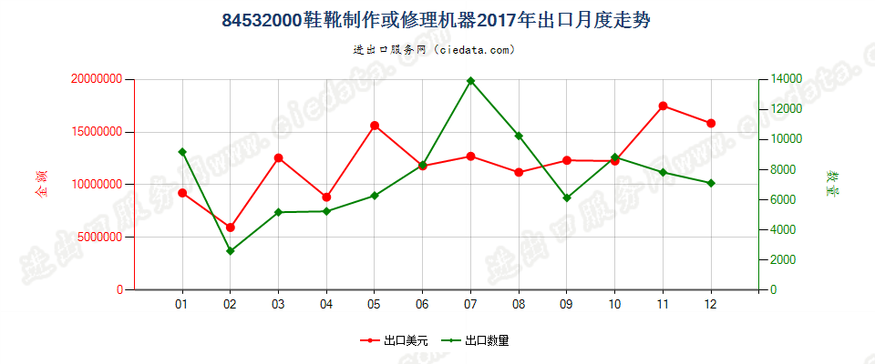 84532000鞋靴制作或修理机器出口2017年月度走势图