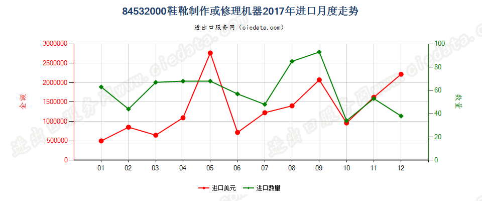 84532000鞋靴制作或修理机器进口2017年月度走势图