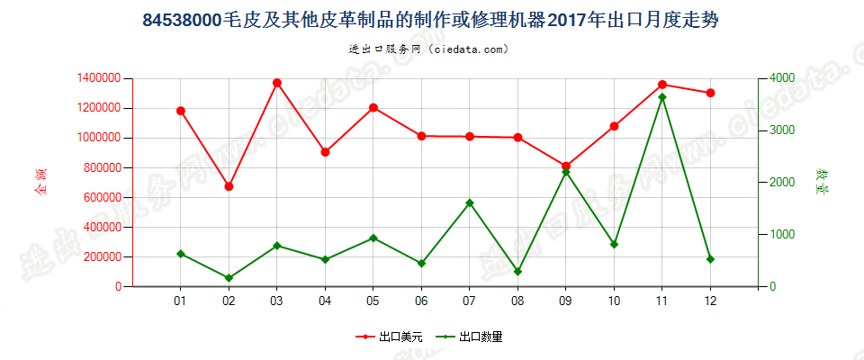 84538000毛皮及其他皮革制品的制作或修理机器出口2017年月度走势图