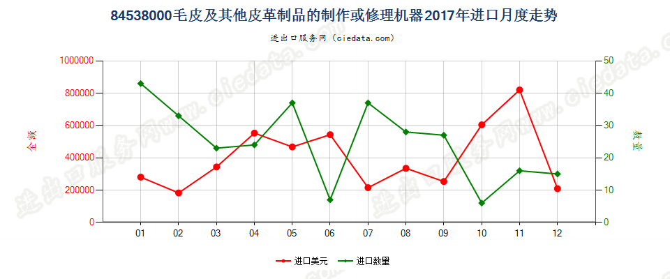 84538000毛皮及其他皮革制品的制作或修理机器进口2017年月度走势图