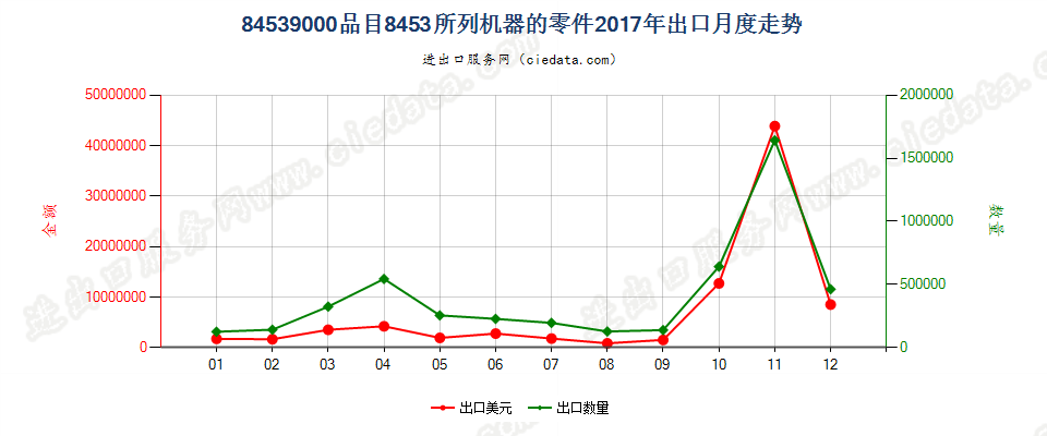 84539000品目8453所列机器的零件出口2017年月度走势图