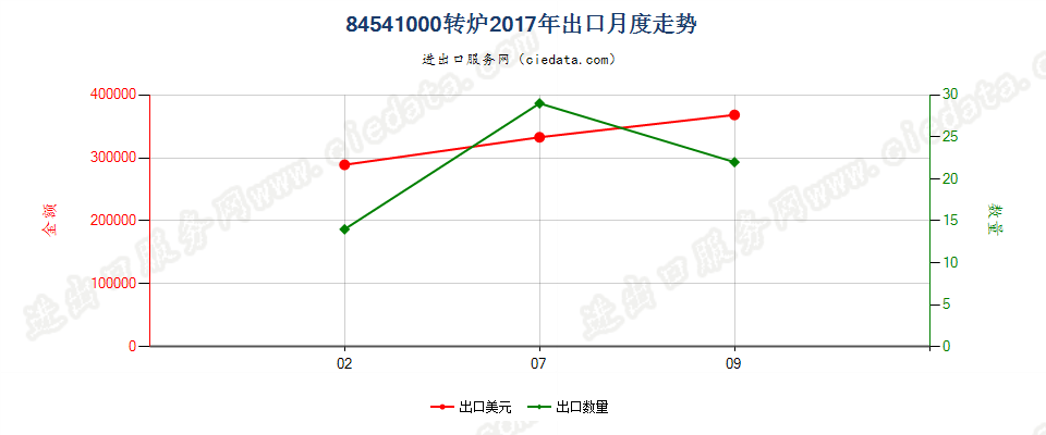 84541000转炉出口2017年月度走势图