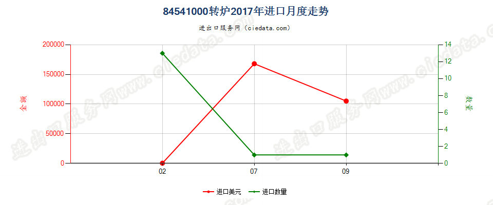 84541000转炉进口2017年月度走势图