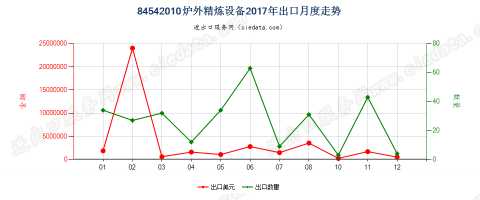 84542010炉外精炼设备出口2017年月度走势图