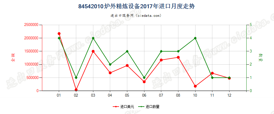 84542010炉外精炼设备进口2017年月度走势图