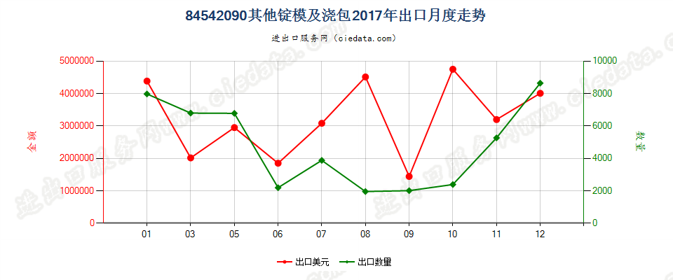 84542090其他锭模及浇包出口2017年月度走势图