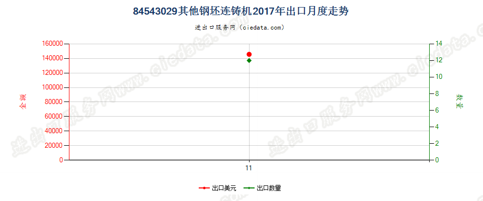 84543029其他钢坯连铸机出口2017年月度走势图