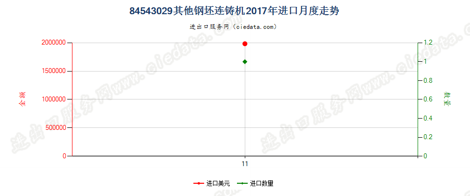 84543029其他钢坯连铸机进口2017年月度走势图