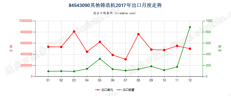 84543090其他铸造机出口2017年月度走势图