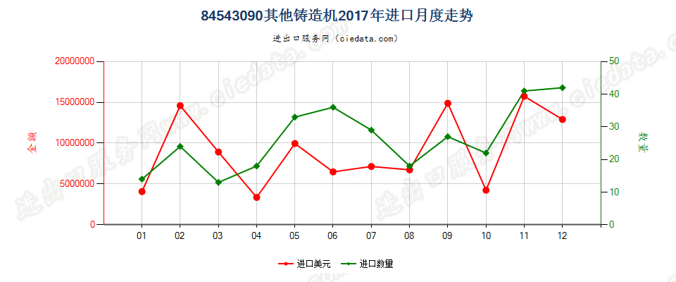 84543090其他铸造机进口2017年月度走势图