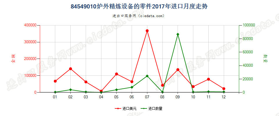 84549010炉外精炼设备的零件进口2017年月度走势图