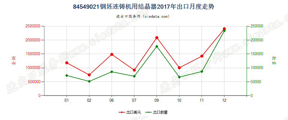 84549021钢坯连铸机用结晶器出口2017年月度走势图