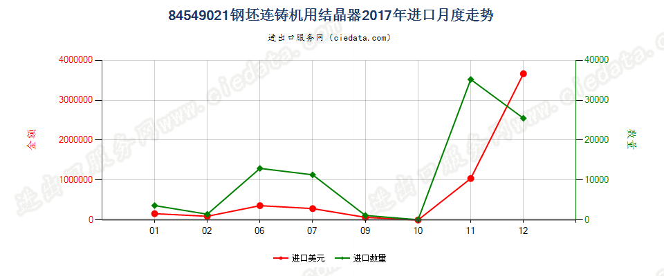 84549021钢坯连铸机用结晶器进口2017年月度走势图