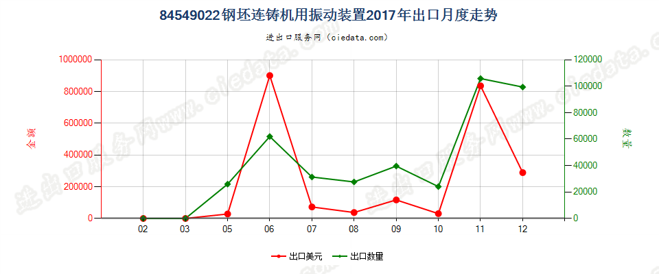 84549022钢坯连铸机用振动装置出口2017年月度走势图