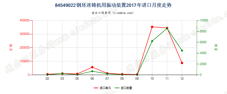 84549022钢坯连铸机用振动装置进口2017年月度走势图