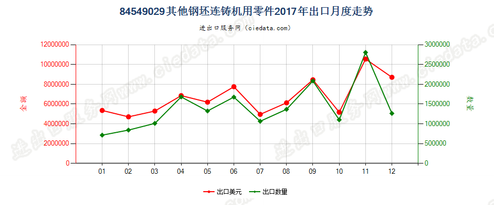 84549029其他钢坯连铸机用零件出口2017年月度走势图